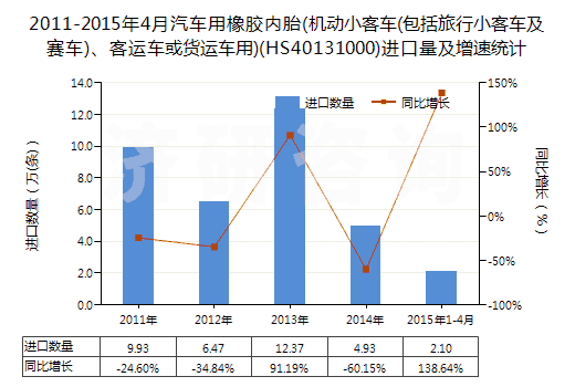 2011-2015年4月汽車用橡膠內胎(機動小客車(包括旅行小客車及賽車)、客運車或貨運車用)(HS40131000)進口量及增速統計